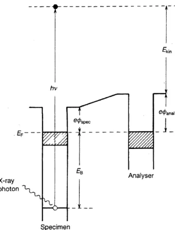 Figure 12: An X-ray photon excites an electron from a core-level. The kinetic energy depends on the X-ray photon energy, binding energy and work function of the tool