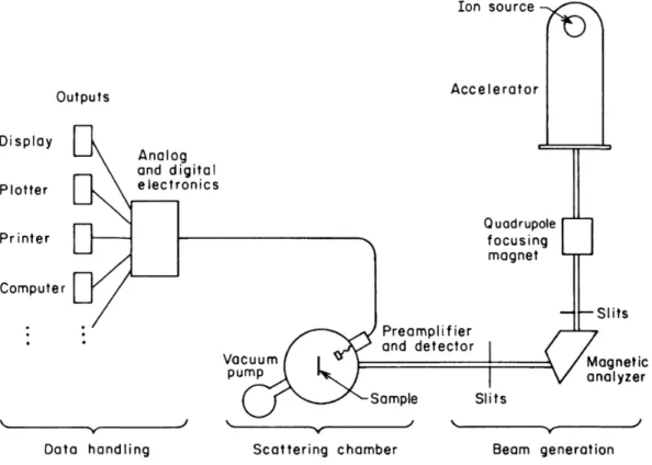 Figure 15: The incident ion beam energy is carefully measured since the incident energy is used as reference for data analysis