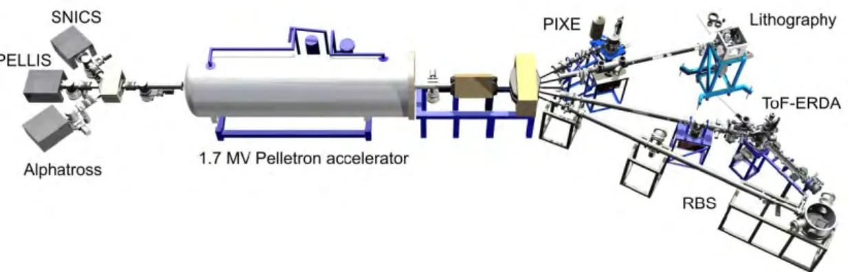 Figure 19: The ion sources are different but the same ion accelerator can be used for RBS, ERDA, PIXE, and IBL