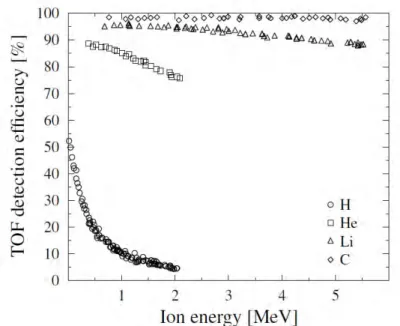 Figure 20: The efficiency of the ToF-ERDA for light elements depends on the ion energy