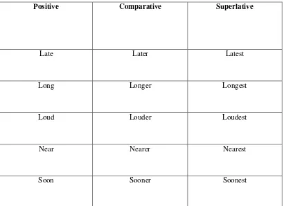 Table 1. Comparative – “er” and superlative – “est” 