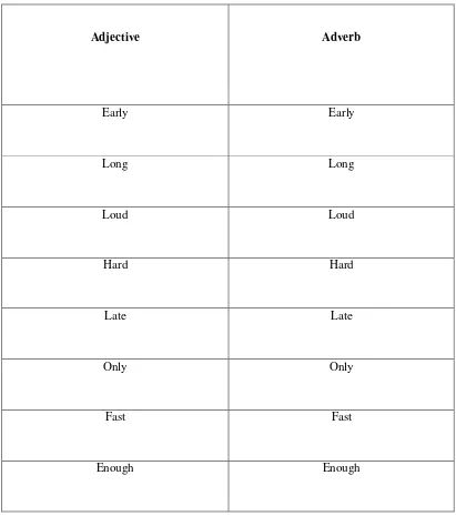 Table 3. Forming adverbs 