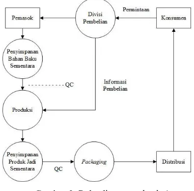Gambar 2. Pola aliran supply chain 