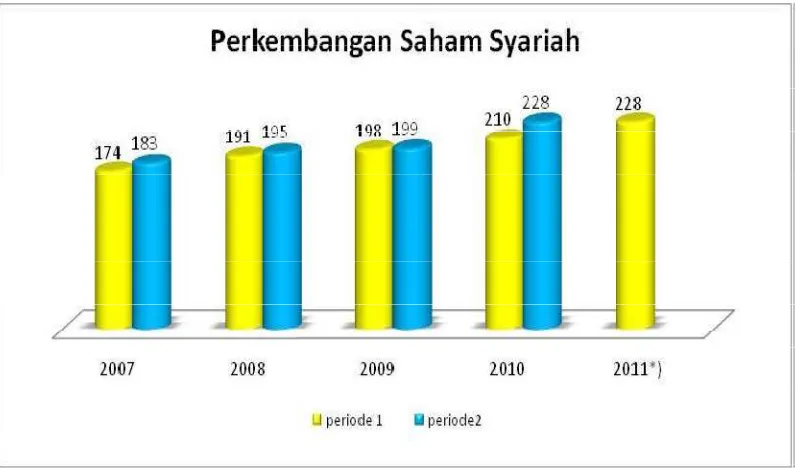 Gambar.1 Statistik Perkembangan Saham Syariah