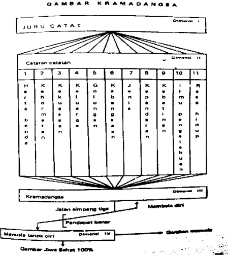 Figure 1. Konsep Jiwa Kramadangsa 
