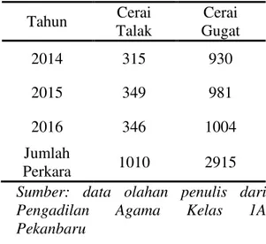 Tabel  1.    Putusan  Perkara  Perceraian di Kota Pekanbaru  
