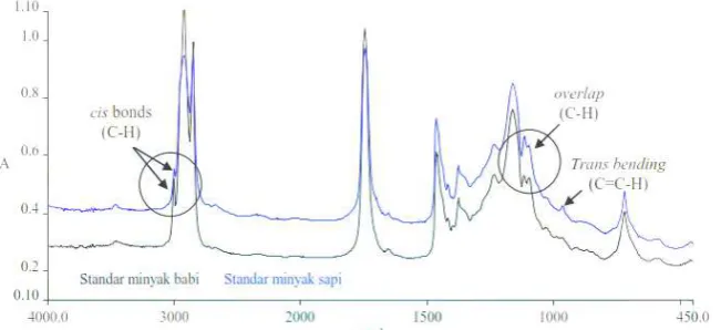 Figure 4. FTIR spectrum of lard and cow fat ( Hermanto S. et all, 2008)[8] 