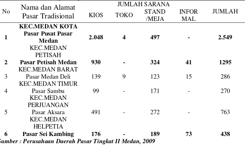Tabel 1. Nama dan Alamat Pasar Tradisional di kota Medan dan Jumlah Sarananya. September 2009 