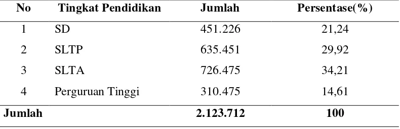 Tabel 5. Penduduk kota Medan menurut tingkat pendidikan  