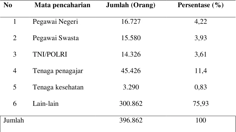 Tabel 6. menunjukkan bahwa jumlah pekerjaan penduduk yang terbesar 