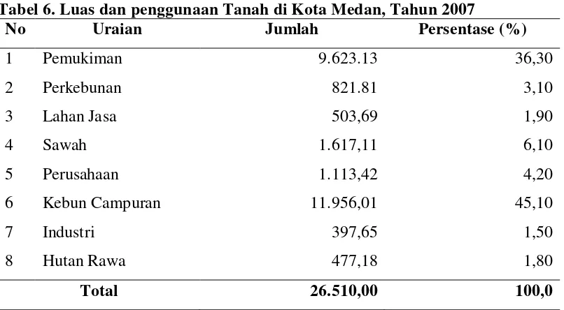 Tabel 6. Luas dan penggunaan Tanah di Kota Medan, Tahun 2007 
