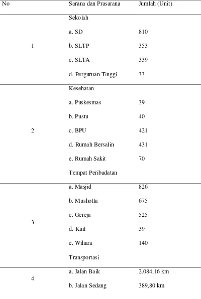 Tabel 7. Sarana dan Prasarana di Kota Medan, Tahun 2006 