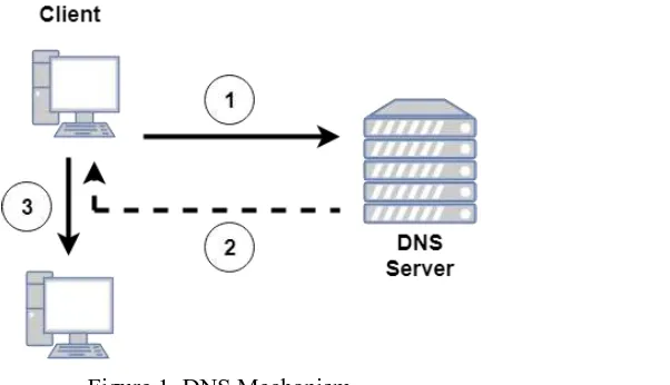 Figure 1. DNS Mechanism 