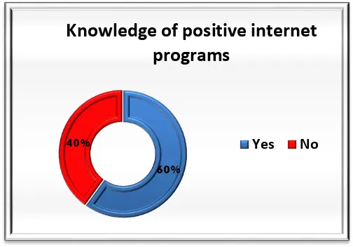 Figure 2. Knowledge of positive internet programs 
