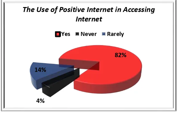 Figure 3. Student Opinion of Positive Internet Benefits 