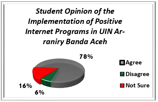 Figure 6. Student Opinion of the Implementation of Positive Internet Programs  in UIN Ar-raniry Banda Aceh 