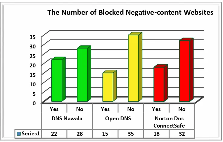 Figure 7. The Number of Blocked Negative-content Websites 