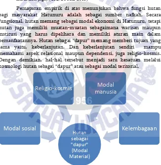 Gambar 4.8. Kosmologi Hutan Sebagai Modal Teritorial 