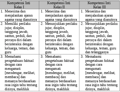 Tabel 1:Kompetensi Inti SD/MI Kelas I, II, dan III 