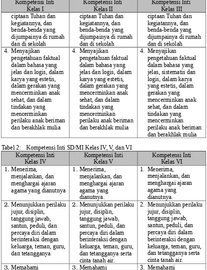 Tabel 2:Kompetensi Inti SD/MI Kelas IV, V, dan VI 