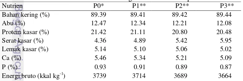 Tabel 2 Hasil analisis kandungan nutrien ransum penelitian  