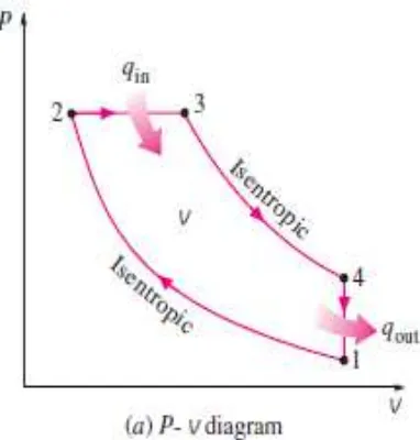 Gambar 2.1 P-v diagram 