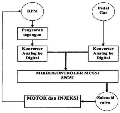 Gambar 2.7 Blog Diagram sistem injeksi 