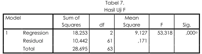 Tabel 7. Hasil Uji F 