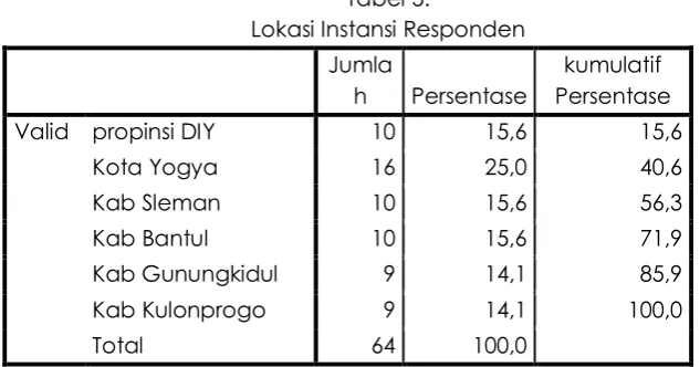 Tabel 5. Lokasi Instansi Responden 