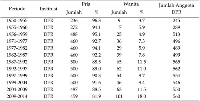 Tabel 2. Jumlah Anggota DPR Menurut Jenis Kelamin