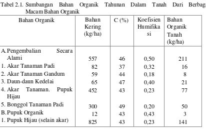 Tabel 2.1. Sumbangan Bahan Organik Tahunan Dalam Tanah Dari Berbagai           