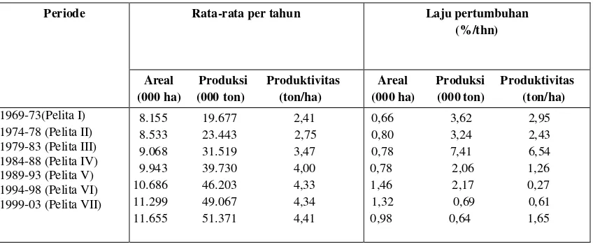 Tabel 2.3.   Laju Pertumbuhan Luas Areal, Produksi dan Produktivitas Tanaman                 Padi di Indonesia Tahun 1969-2003  