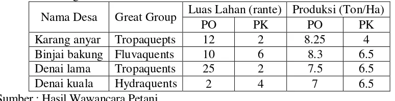 Tabel 2.4. Data Produksi Padi Sawah Pada Kecamatan Pantai Labu dan Kecamatan Beringin 