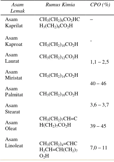 Tabel 1.Komposisi CPO (Crude Palm Oil) 