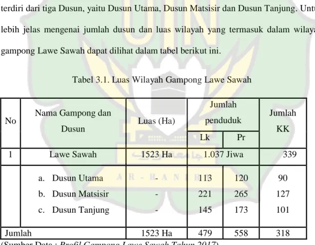 Tabel 3.1. Luas Wilayah Gampong Lawe Sawah 
