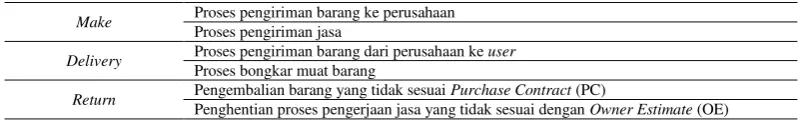 Tabel 2 Kejadian Risiko 