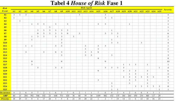 Tabel 4 House of Risk Fase 1 