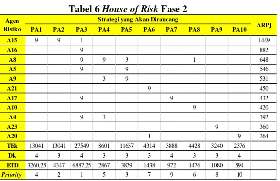 Tabel 6 House of Risk Fase 2 
