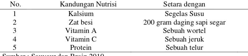 Tabel 1. Kandungan Nutrisi 100 gram daun kelor segar (Amzu, 2014) 