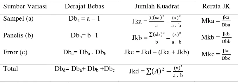 Tabel 8. Analisis Varian Klasifikasi Tunggal (Saramoya, 2015). 