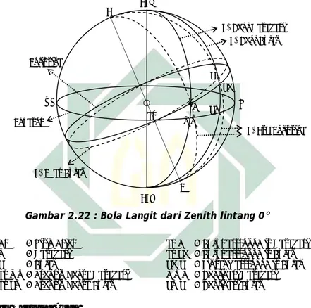Gambar 2.22 : Bola Langit dari Zenith lintang 0°  