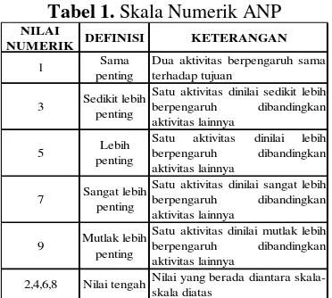 Tabel 1. Skala Numerik ANP 