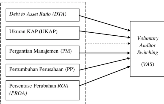 Gambar 2.1  Model Penelitian