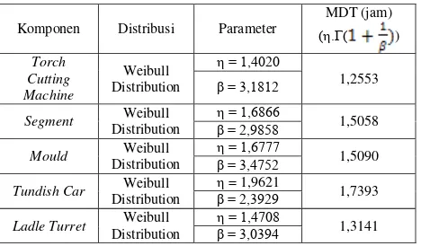 Tabel 2 Distribusi down time subsistem CCM 3 