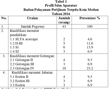 Tabel 1 Profil Sdm Aparatur  