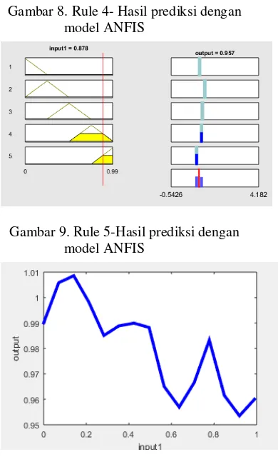 Gambar 4. pelatihan model prediksi dengan metode hybrid learning 