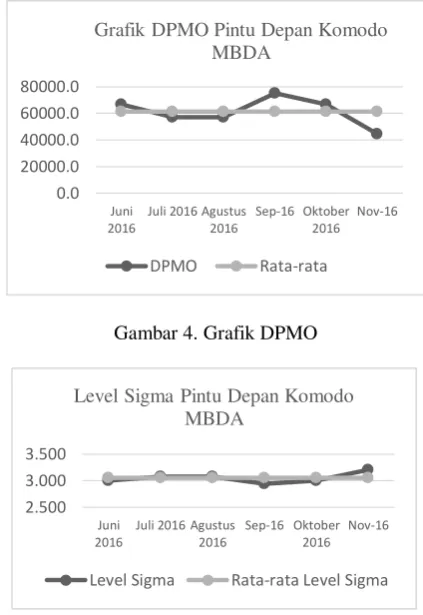Grafik DPMO Pintu Depan Komodo 