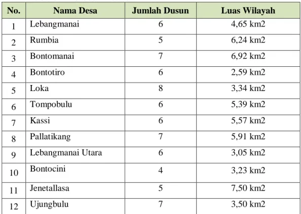 Tabel 3.1 Keadaan Desa dan Dusun 