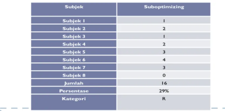 Table 2       Suboptimizing  Subjek Suboptimizing Subjek 1 1 Subjek 2 2 Subjek 3 1 Subjek 4 2 Subjek 5 3 Subjek 6 4 Subjek 7 3 Subjek 8 0 Jumlah 16 Persentase 29% Kategori R