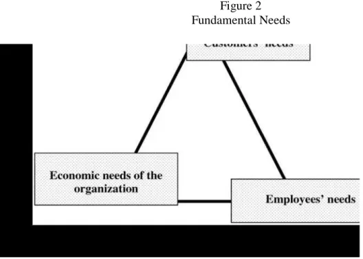 Figure 2  Fundamental Needs 